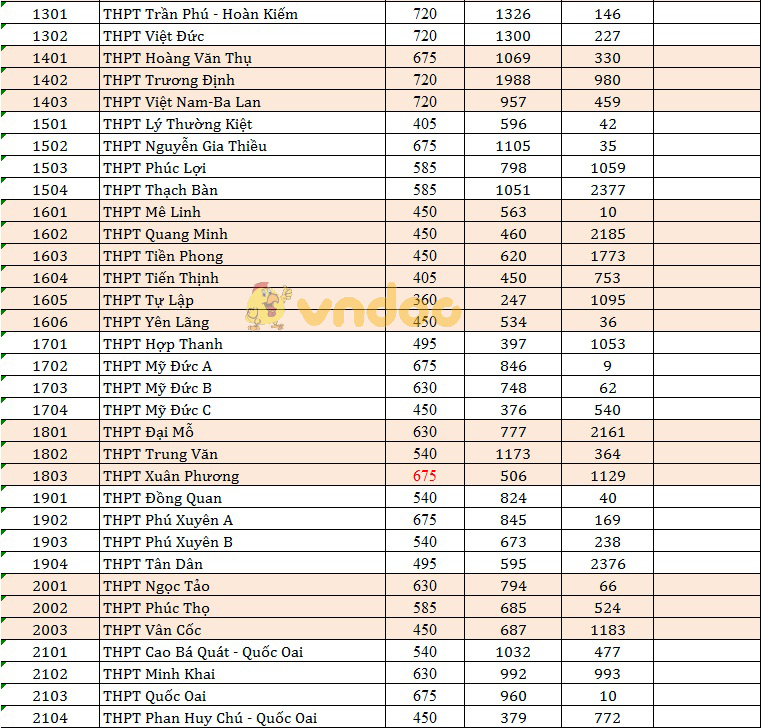 Hà Nội công bố chỉ tiêu và số lượng đăng ký vào lớp 10