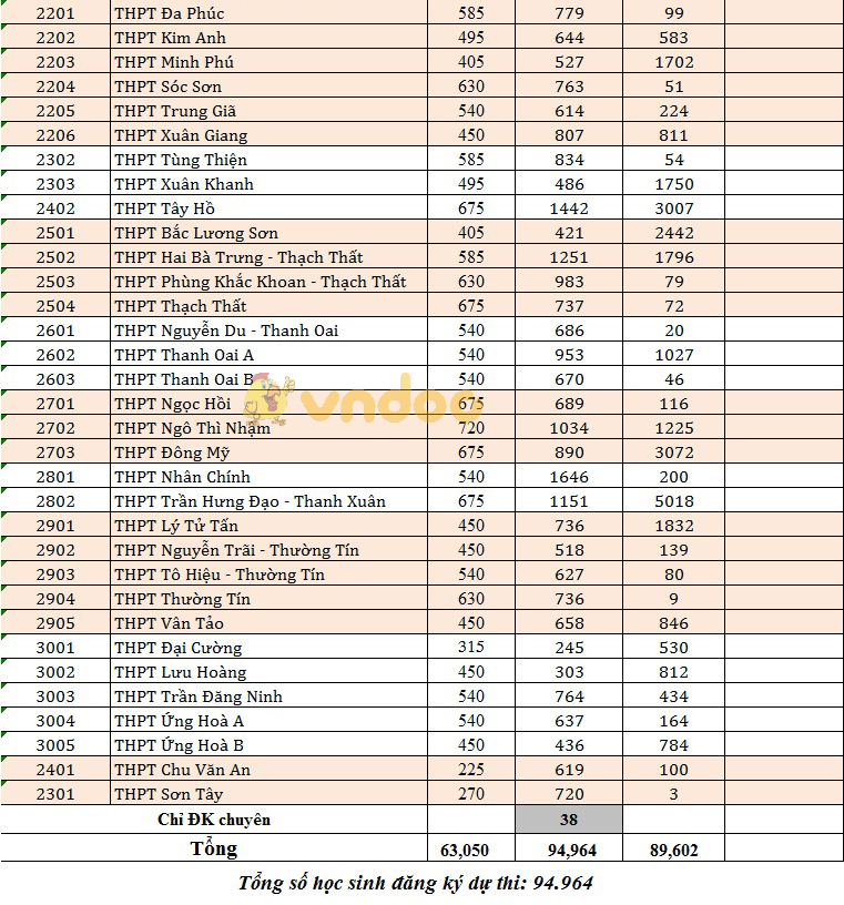 Hà Nội công bố chỉ tiêu và số lượng đăng ký vào lớp 10