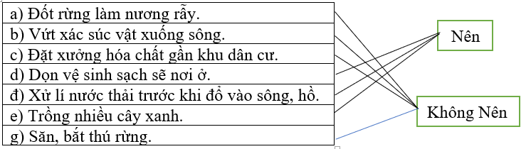 Giải vở bài tập Đạo đức 4 bài 14: Bảo vệ môi trường