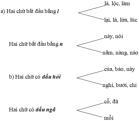 Hướng dẫn Giải vở bài tập Tiếng Việt lớp 2 tập 2 tuần 19