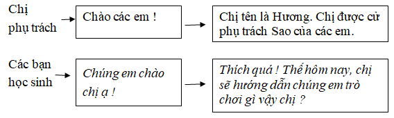 Hướng dẫn Giải vở bài tập Tiếng Việt lớp 2 tuần 19 câu 3