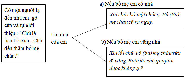 Giải vở bài tập Tiếng Việt lớp 2 tuần 19 đáp án câu 3