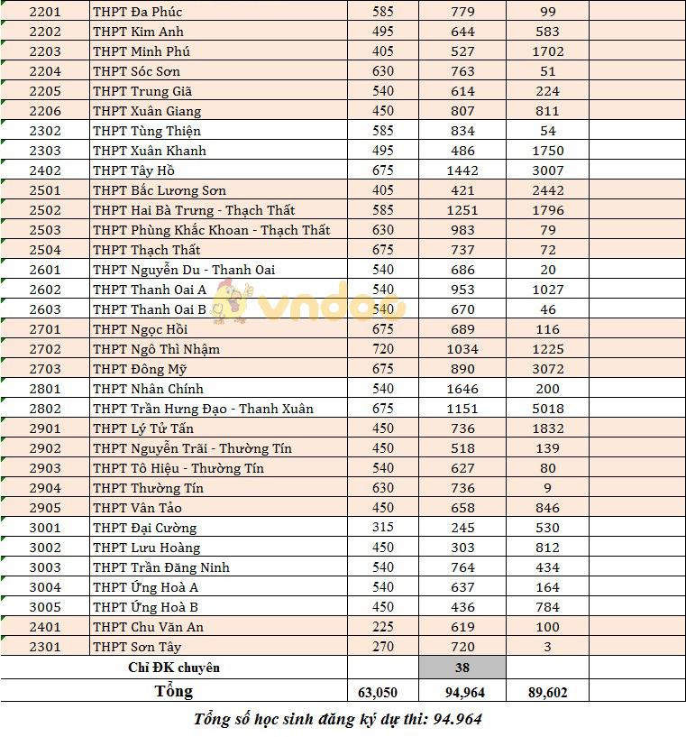 Trường nào ở Hà Nội có tỷ lệ chọi vào lớp 10 cao kỷ lục
