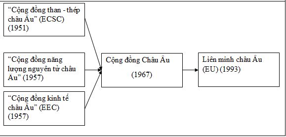 Giải bài tập SBT Lịch sử 12 bài 7: Tây Âu