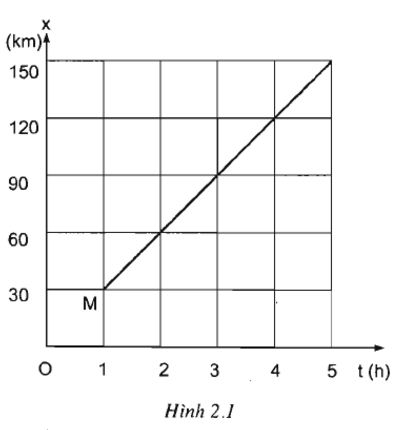 Giải bài tập SBT Vật lý lớp 10 bài 2: Chuyển động thẳng đều