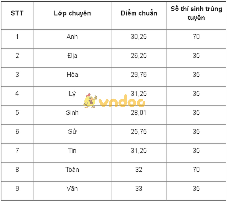 Điểm chuẩn và danh sách thí sinh trúng tuyển vào lớp 10 THPT Chuyên Thái Bình 2018 - 2019