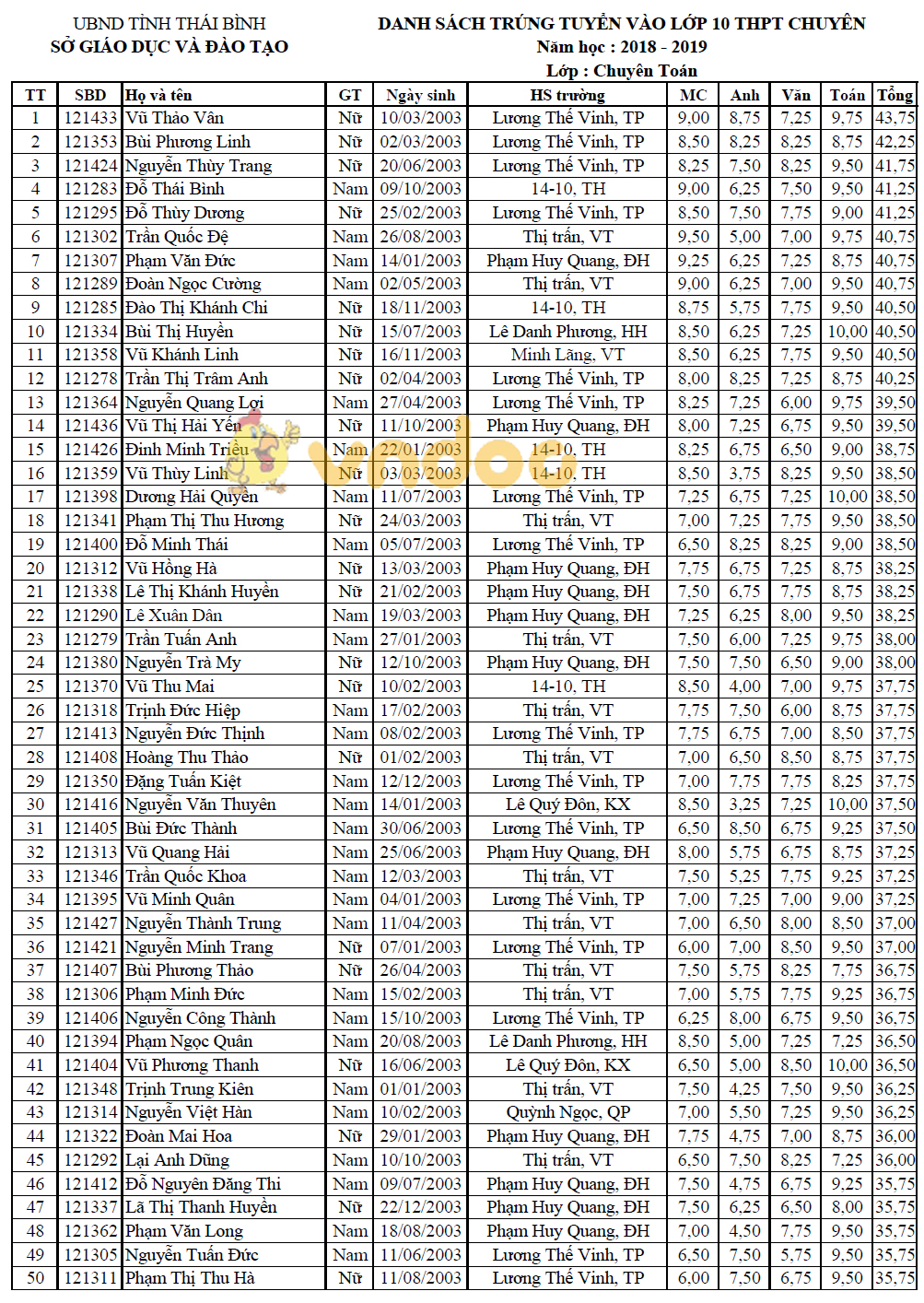 Sau đây là danh sách thí sinh trúng tuyển vào lớp 10 THPT Chuyên Thái Bình 2018: