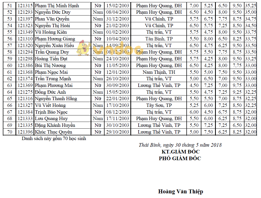 Sau đây là danh sách thí sinh trúng tuyển vào lớp 10 THPT Chuyên Thái Bình 2018: