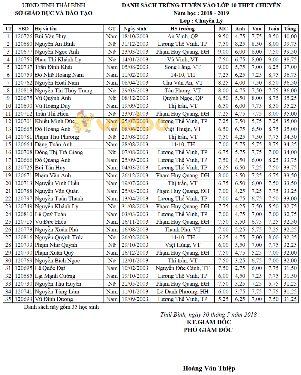 Sau đây là danh sách thí sinh trúng tuyển vào lớp 10 THPT Chuyên Thái Bình 2018: