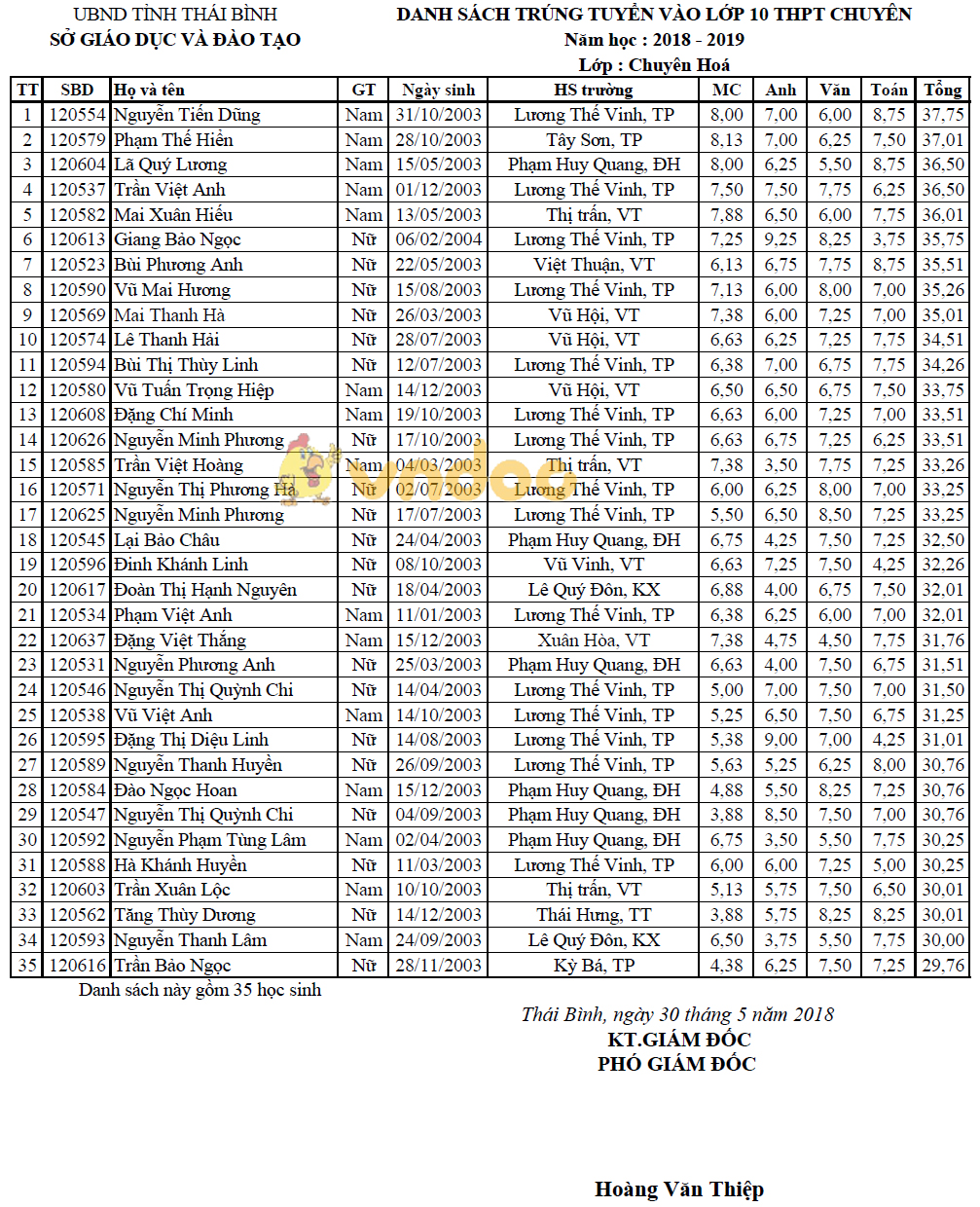 Sau đây là danh sách thí sinh trúng tuyển vào lớp 10 THPT Chuyên Thái Bình 2018: