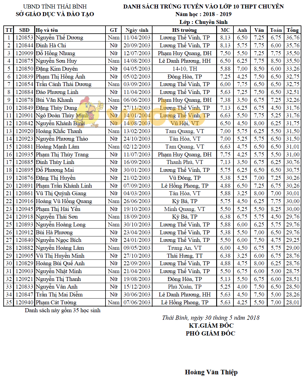 Sau đây là danh sách thí sinh trúng tuyển vào lớp 10 THPT Chuyên Thái Bình 2018: