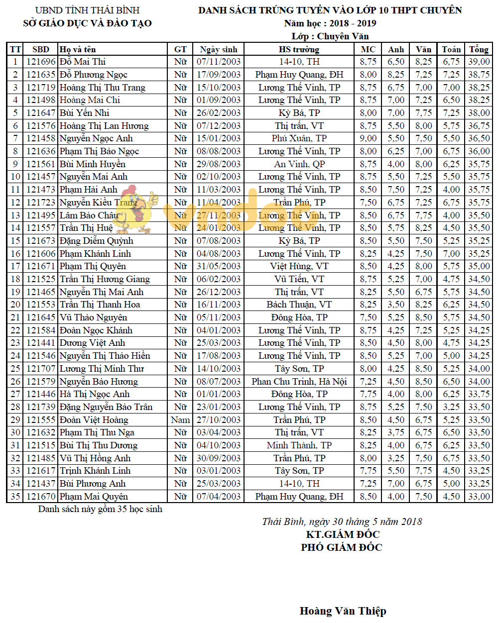 Sau đây là danh sách thí sinh trúng tuyển vào lớp 10 THPT Chuyên Thái Bình 2018:
