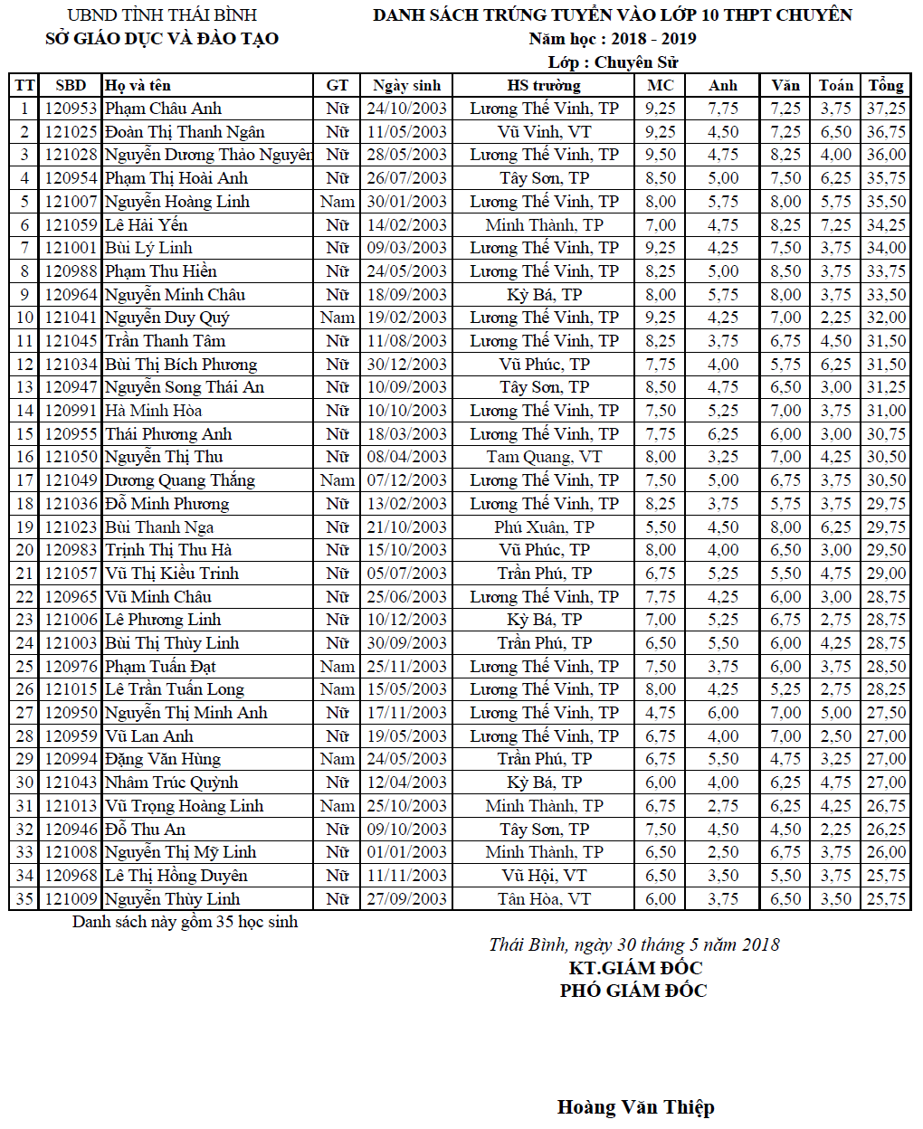 Sau đây là danh sách thí sinh trúng tuyển vào lớp 10 THPT Chuyên Thái Bình 2018: