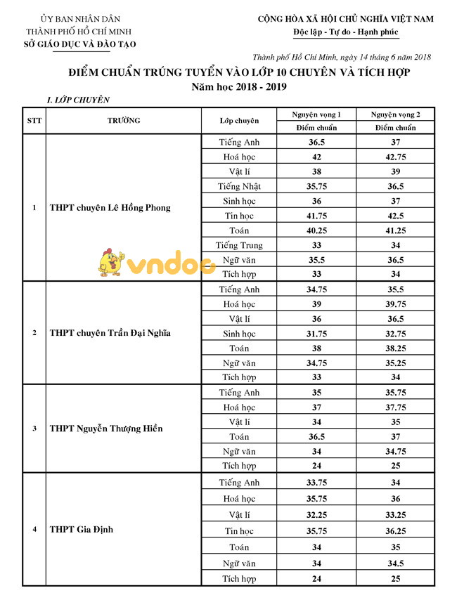 Điểm chuẩn vào lớp 10 THPT Chuyên Sở GD&ĐT Thành Phố Hồ Chí Minh năm học 2018 - 2019