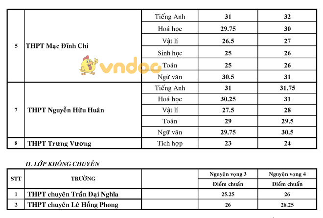Điểm chuẩn vào lớp 10 THPT Chuyên Sở GD&ĐT Thành Phố Hồ Chí Minh năm học 2018 - 2019