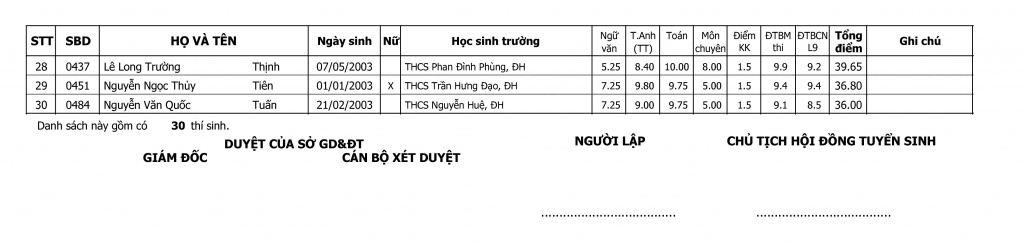 Điểm thi vào lớp 10 trường THPT chuyên Lê Quý Đôn, Quảng Trị năm học 2018 - 2019