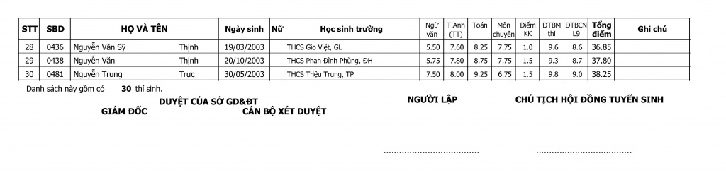 Điểm thi vào lớp 10 trường THPT chuyên Lê Quý Đôn, Quảng Trị năm học 2018 - 2019