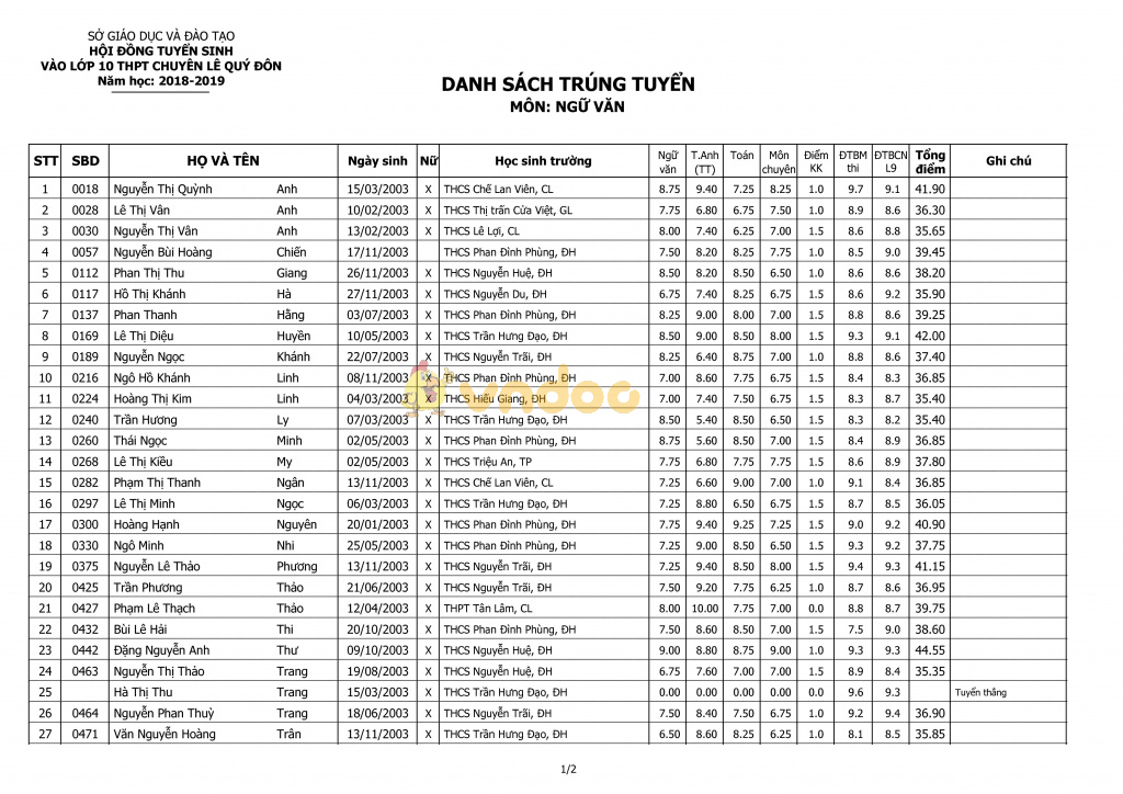 Điểm thi vào lớp 10 trường THPT chuyên Lê Quý Đôn, Quảng Trị năm học 2018 - 2019