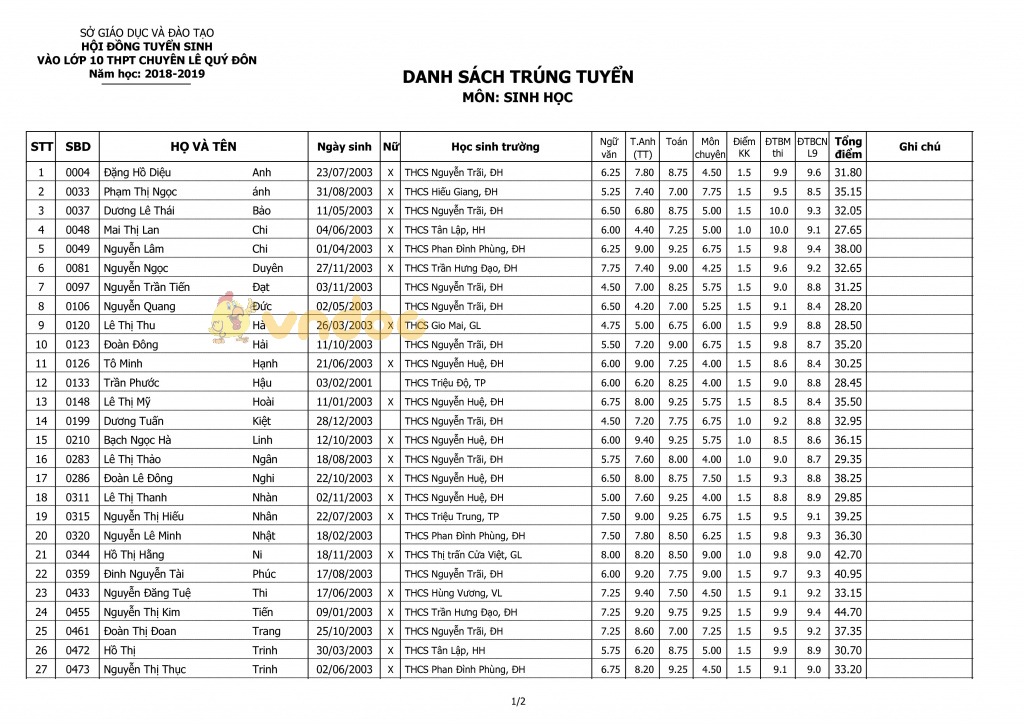 Điểm thi vào lớp 10 trường THPT chuyên Lê Quý Đôn, Quảng Trị năm học 2018 - 2019