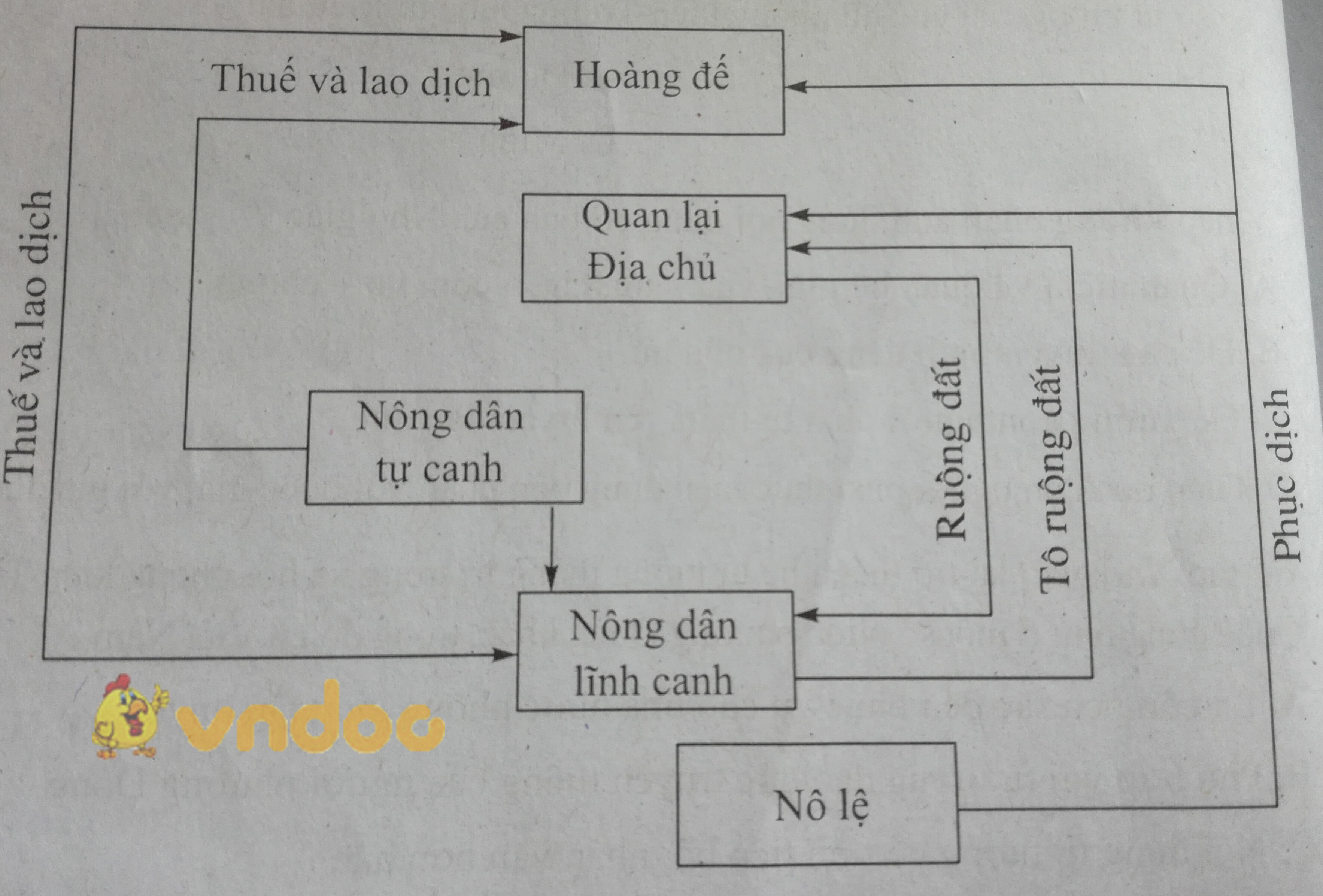 Trắc nghiệm Lịch Sử 10 Bài 5: Trung quốc thời phong kiến