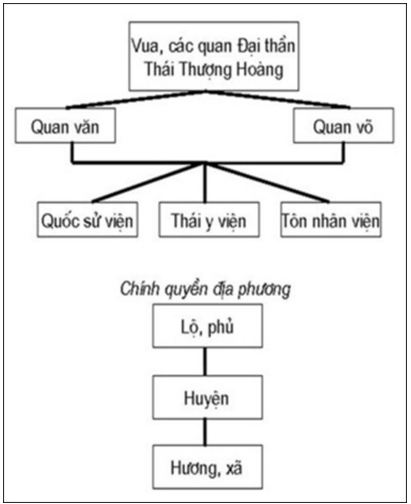 Lý thuyết Lịch sử 10 bài 17: Quá trình hình thành và phát triển của nhà nước phong kiến (từ thế kỉ X đến thế kỉ XV)