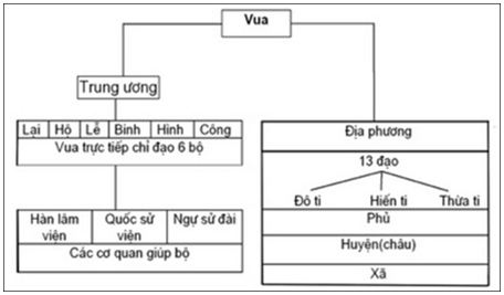 Lý thuyết Lịch sử 10 bài 17: Quá trình hình thành và phát triển của nhà nước phong kiến (từ thế kỉ X đến thế kỉ XV)