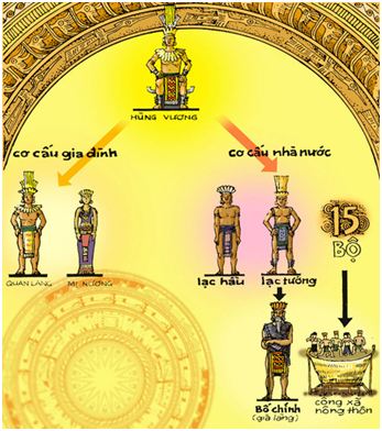 Lý thuyết Lịch sử 10 bài 27: Quá trình dựng nước và giữ nước