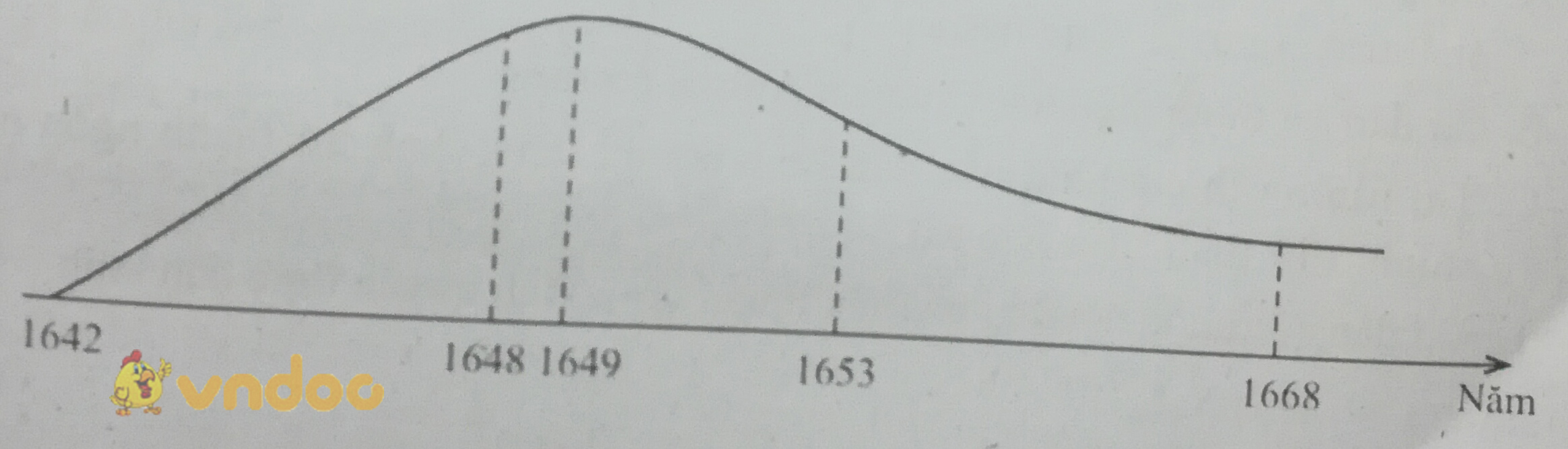 Trắc nghiệm Lịch sử 10 bài 29: Cách mạng Hà Lan và cách mạng tư sản Anh