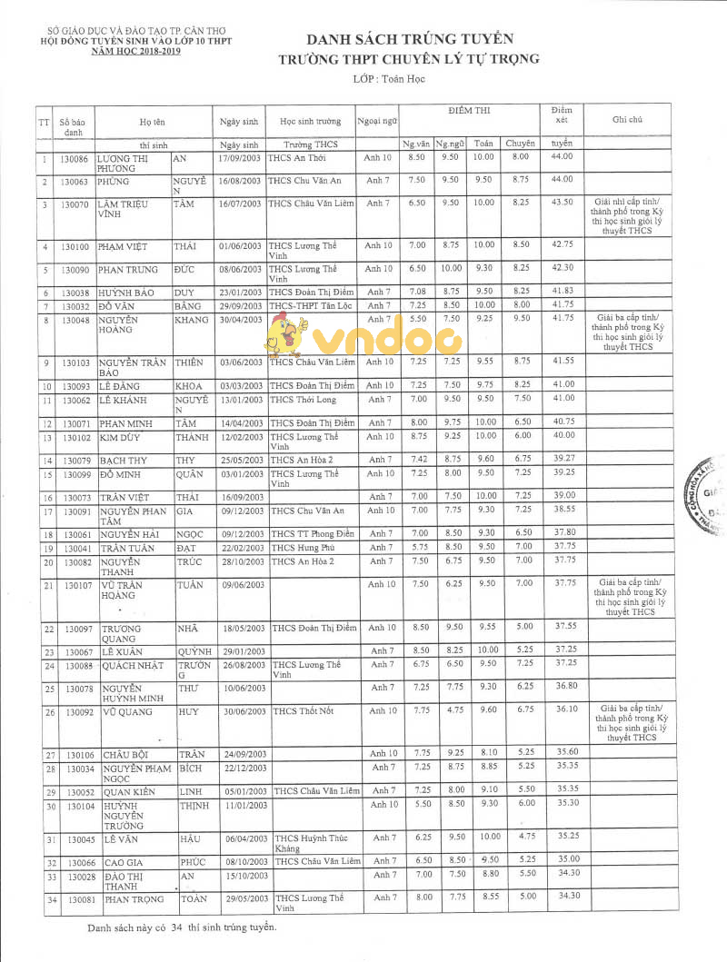 Danh sách trúng tuyển vào lớp 10 THPT chuyên Lý Tự Trọng năm học 2018 - 2019