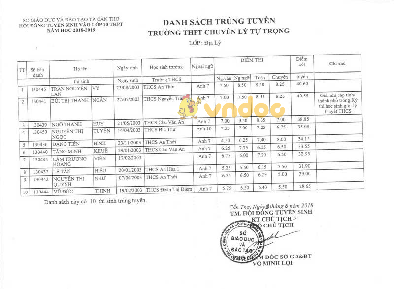 Danh sách trúng tuyển vào lớp 10 THPT chuyên Lý Tự Trọng năm học 2018 - 2019