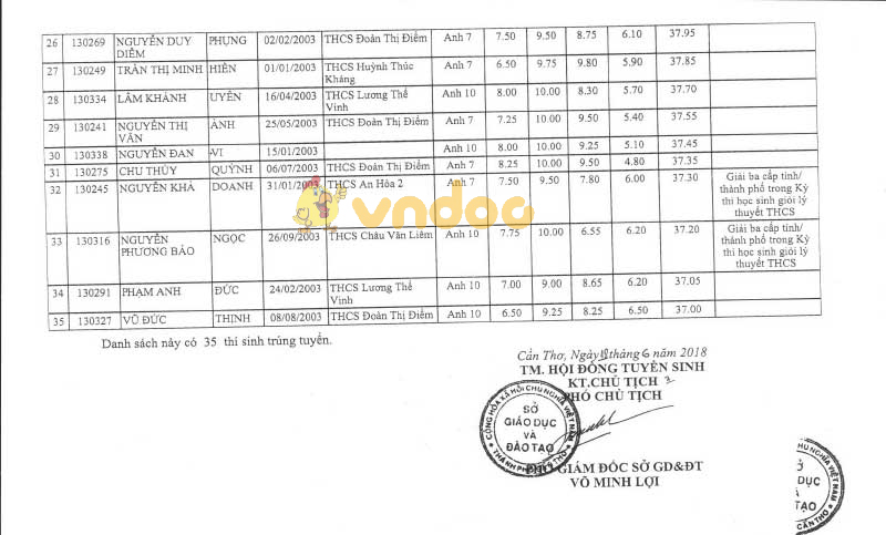 Danh sách trúng tuyển vào lớp 10 THPT chuyên Lý Tự Trọng năm học 2018 - 2019