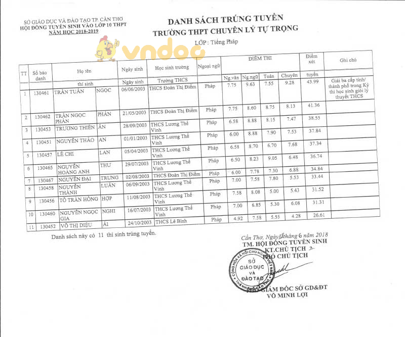Danh sách trúng tuyển vào lớp 10 THPT chuyên Lý Tự Trọng năm học 2018 - 2019