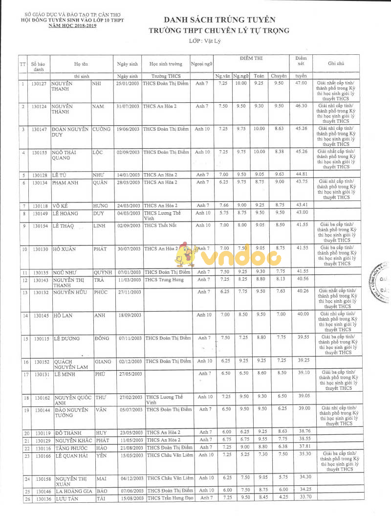 Danh sách trúng tuyển vào lớp 10 THPT chuyên Lý Tự Trọng năm học 2018 - 2019