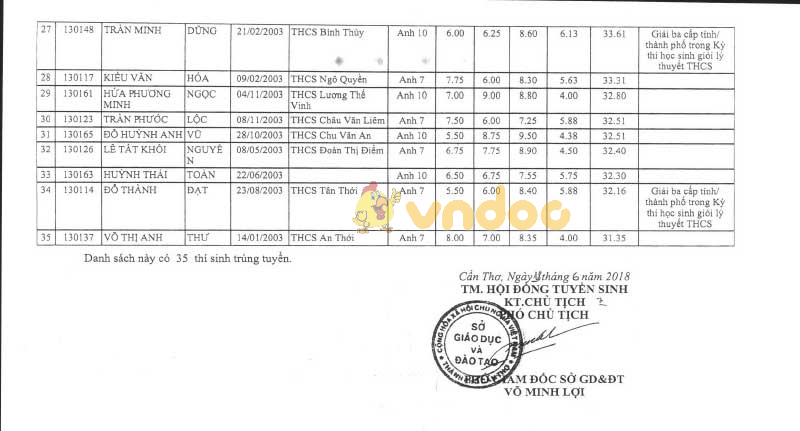 Danh sách trúng tuyển vào lớp 10 THPT chuyên Lý Tự Trọng năm học 2018 - 2019