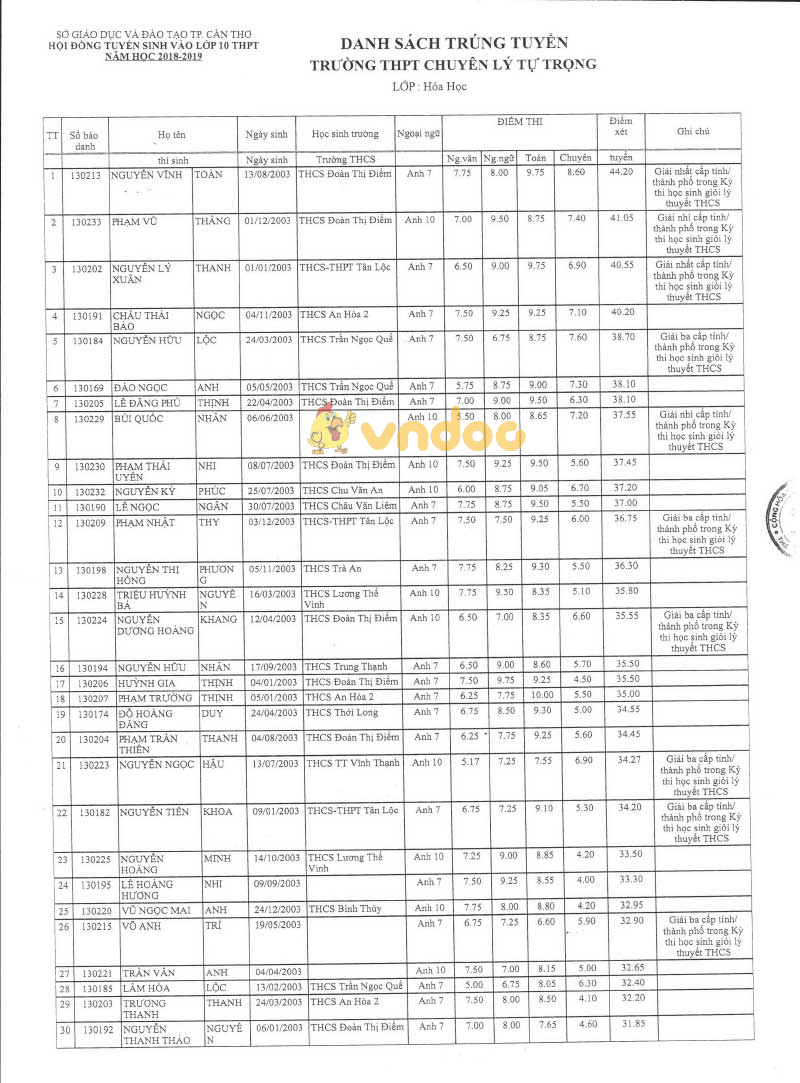 Danh sách trúng tuyển vào lớp 10 THPT chuyên Lý Tự Trọng năm học 2018 - 2019