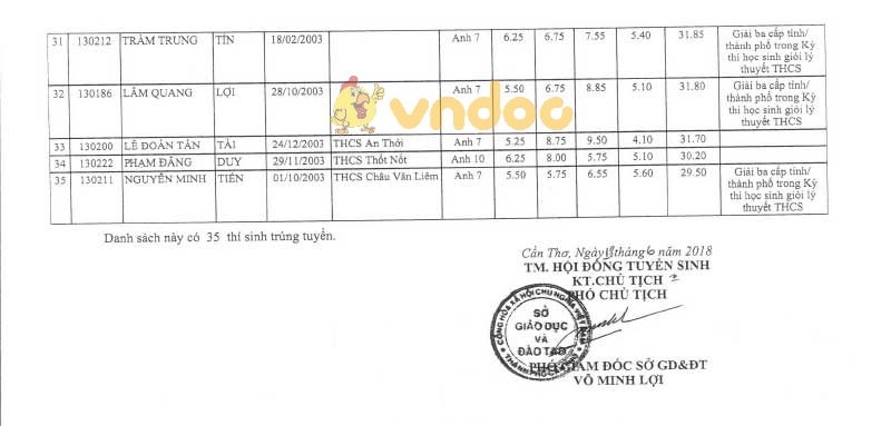 Danh sách trúng tuyển vào lớp 10 THPT chuyên Lý Tự Trọng năm học 2018 - 2019