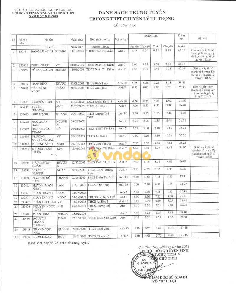 Danh sách trúng tuyển vào lớp 10 THPT chuyên Lý Tự Trọng năm học 2018 - 2019