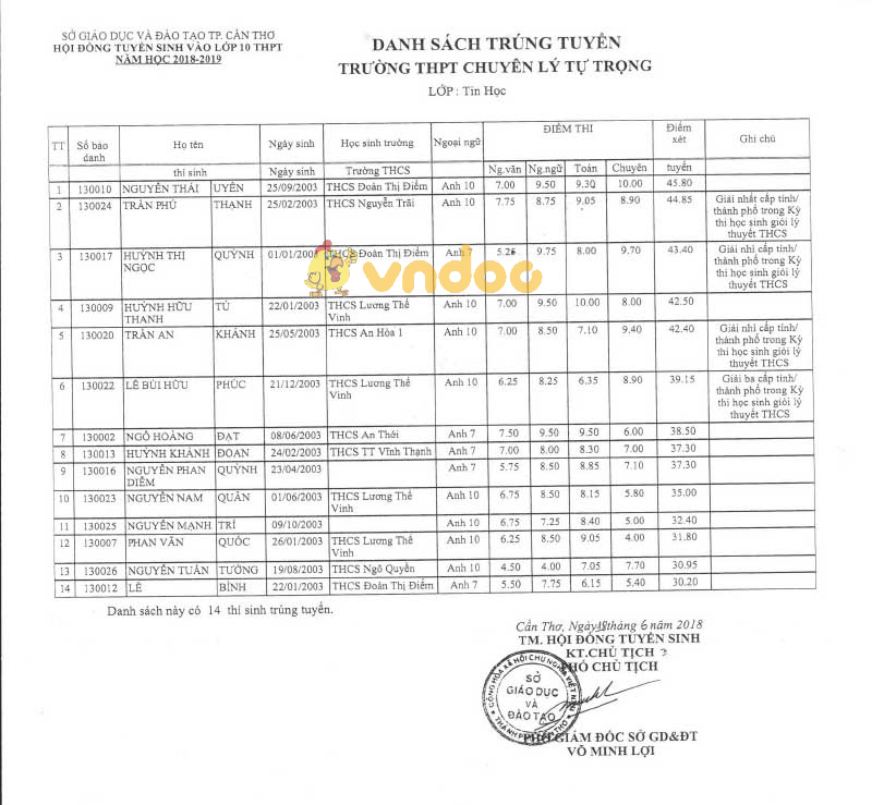 Danh sách trúng tuyển vào lớp 10 THPT chuyên Lý Tự Trọng năm học 2018 - 2019