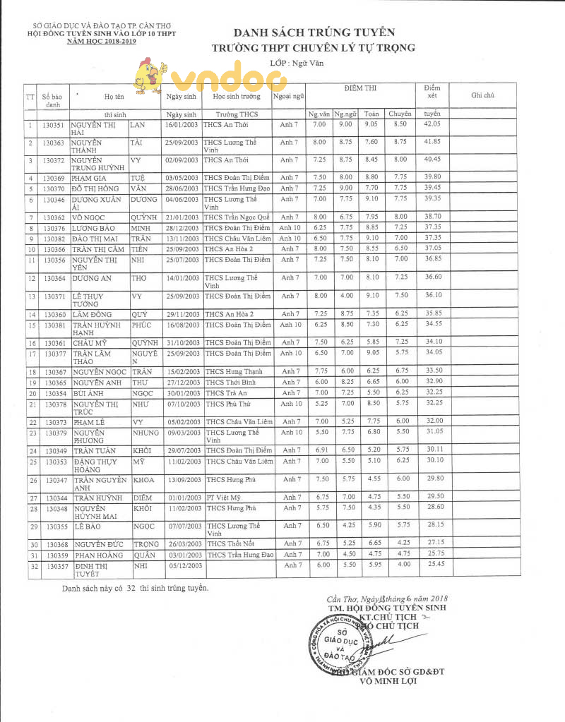 Danh sách trúng tuyển vào lớp 10 THPT chuyên Lý Tự Trọng năm học 2018 - 2019