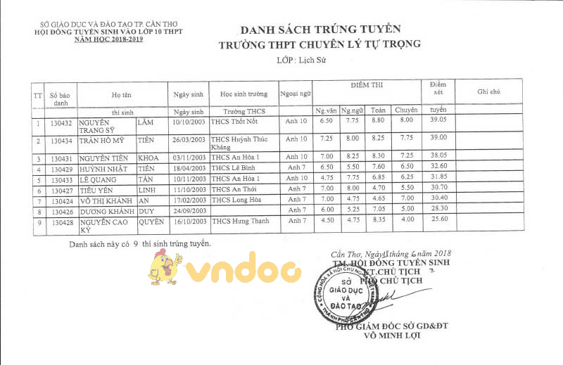 Danh sách trúng tuyển vào lớp 10 THPT chuyên Lý Tự Trọng năm học 2018 - 2019