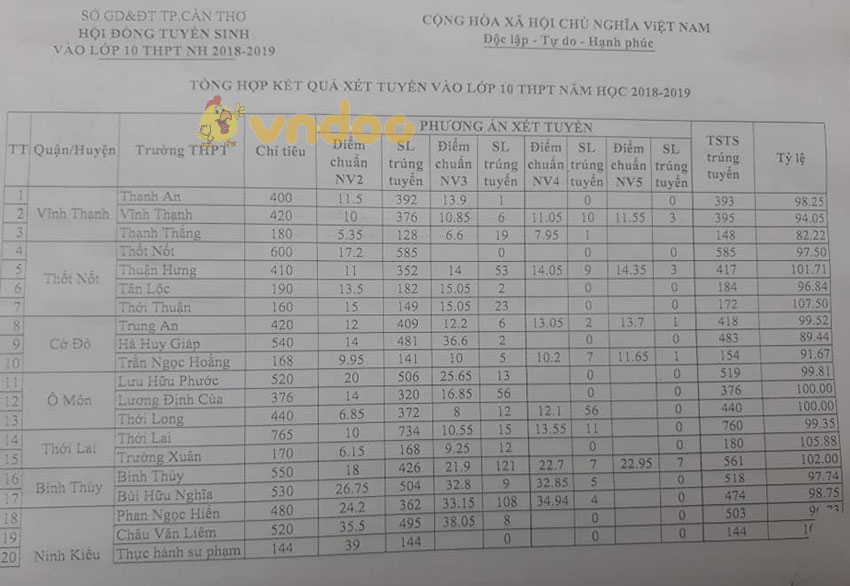 Điểm chuẩn, điểm thi vào lớp 10 THPT tỉnh Cần Thơ năm 2018 - 2019