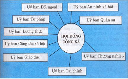 Lý thuyết Lịch sử 10 bài 38: Quốc tế thứ nhất và công xã Pa-ri 1871