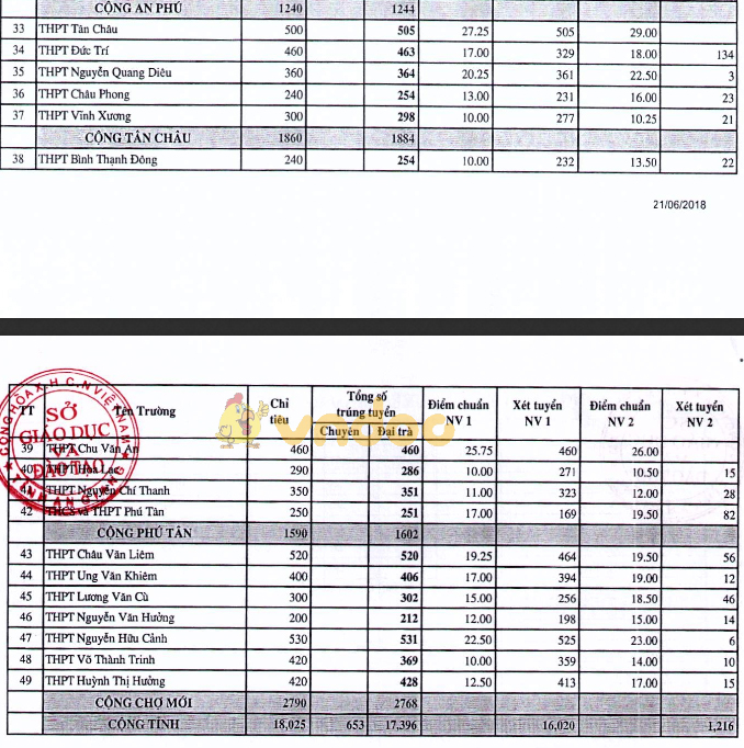 Điểm chuẩn vào lớp 10 THPT tỉnh An Giang năm học 2018 - 2019