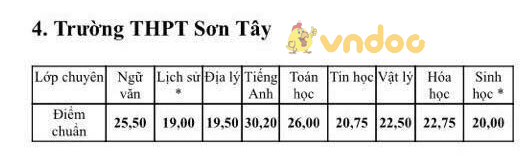 Điểm chuẩn vào lớp 10 THPT chuyên tại Hà Nội năm 2018 - 2019