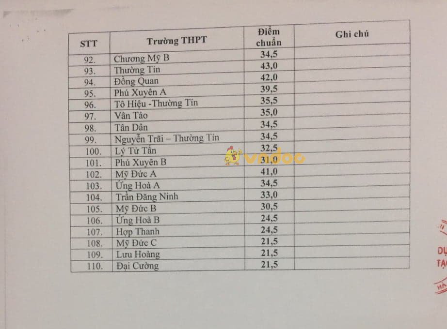 Điểm chuẩn, điểm thi vào lớp 10 Hà Nội năm 2018 - 2019