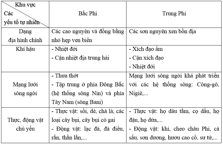 Tập bản đồ lớp 7
