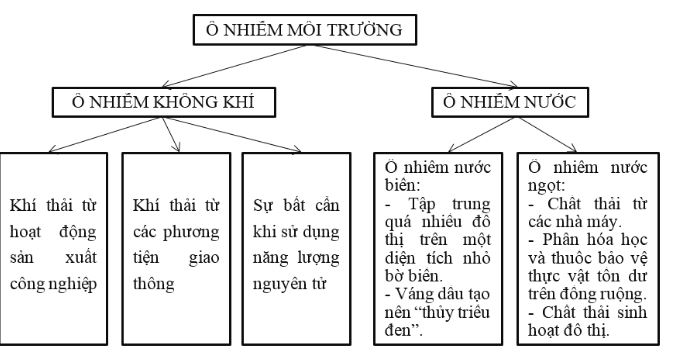 Tập bản đồ lớp 7