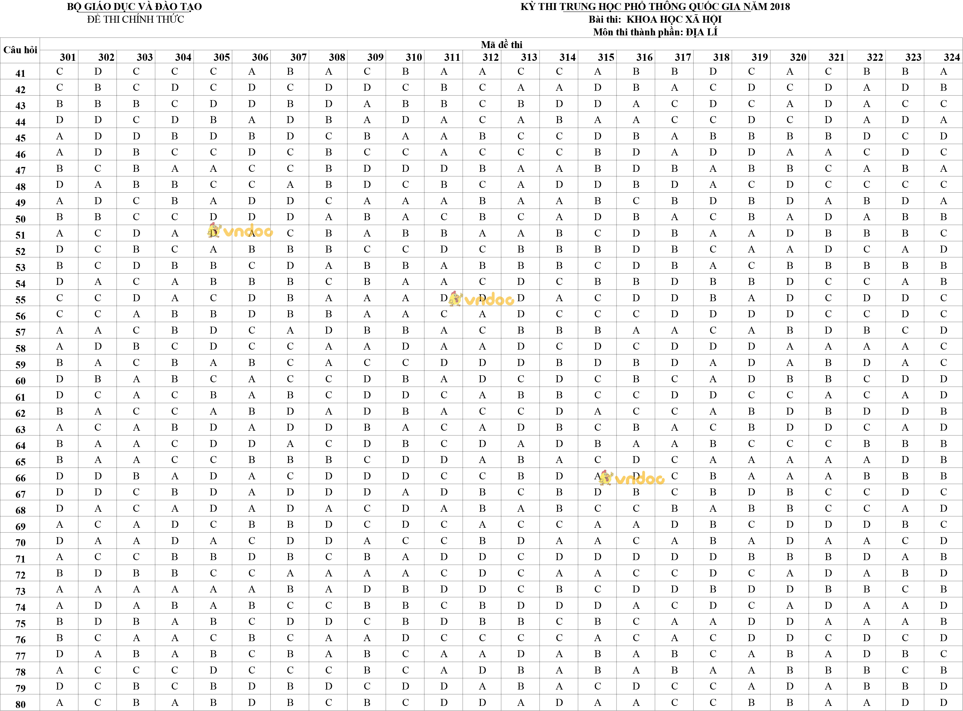 Đáp án đề thi THPT Quốc gia môn Địa lý năm 2018
