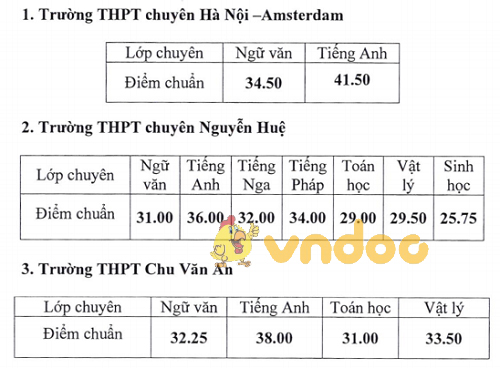 Điểm chuẩn vào lớp 10 THPT chuyên tại Hà Nội năm 2018 - 2019