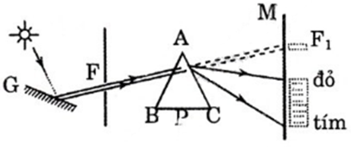 Giải bài tập SGK Vật lý 12 bài 24